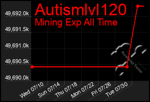 Total Graph of Autismlvl120
