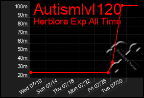 Total Graph of Autismlvl120