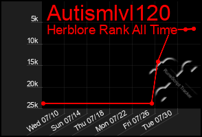 Total Graph of Autismlvl120