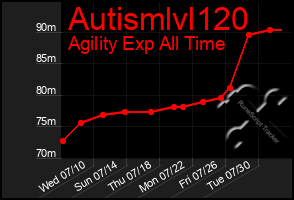 Total Graph of Autismlvl120