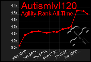 Total Graph of Autismlvl120