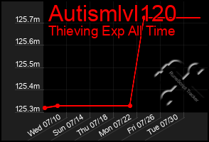 Total Graph of Autismlvl120