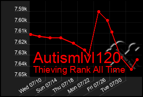 Total Graph of Autismlvl120