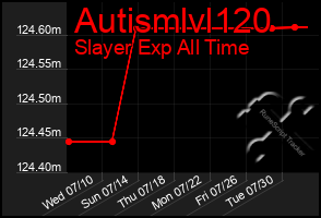 Total Graph of Autismlvl120