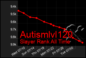 Total Graph of Autismlvl120