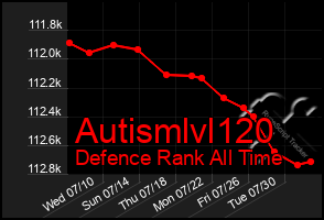 Total Graph of Autismlvl120