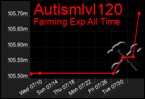Total Graph of Autismlvl120