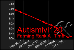 Total Graph of Autismlvl120