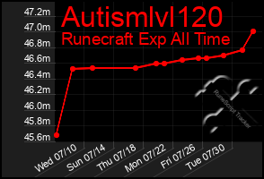 Total Graph of Autismlvl120