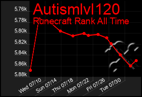 Total Graph of Autismlvl120
