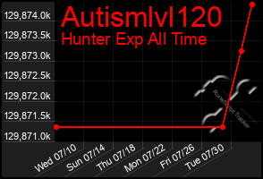 Total Graph of Autismlvl120