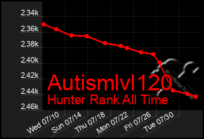 Total Graph of Autismlvl120