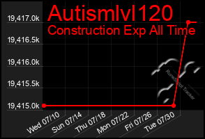 Total Graph of Autismlvl120