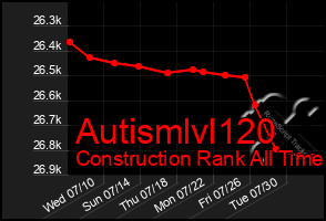 Total Graph of Autismlvl120