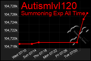 Total Graph of Autismlvl120