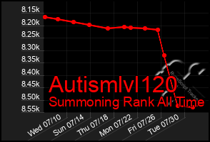 Total Graph of Autismlvl120