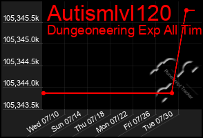 Total Graph of Autismlvl120