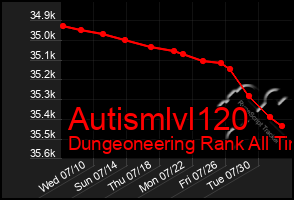 Total Graph of Autismlvl120