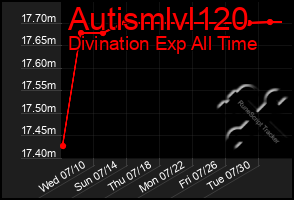 Total Graph of Autismlvl120