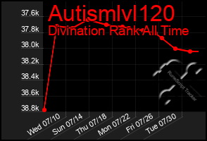 Total Graph of Autismlvl120