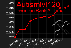 Total Graph of Autismlvl120