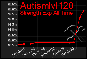 Total Graph of Autismlvl120