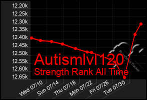 Total Graph of Autismlvl120