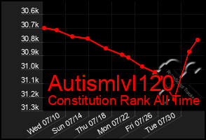 Total Graph of Autismlvl120