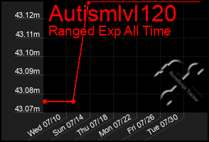 Total Graph of Autismlvl120