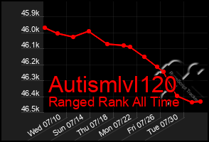 Total Graph of Autismlvl120