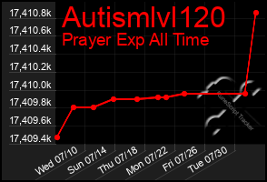Total Graph of Autismlvl120