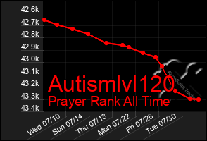 Total Graph of Autismlvl120