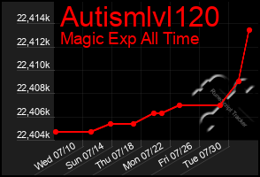 Total Graph of Autismlvl120