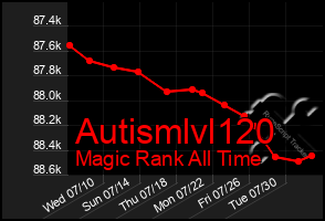 Total Graph of Autismlvl120