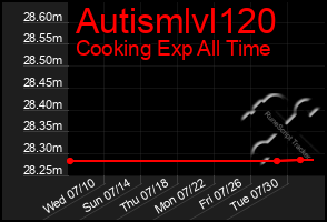 Total Graph of Autismlvl120