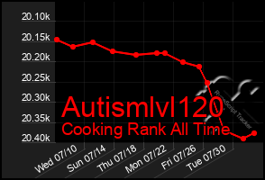 Total Graph of Autismlvl120
