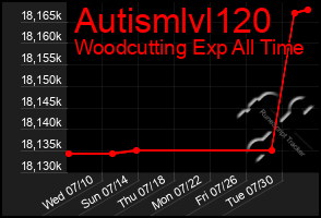 Total Graph of Autismlvl120