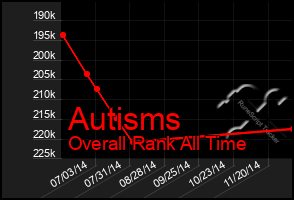 Total Graph of Autisms