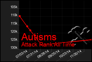 Total Graph of Autisms