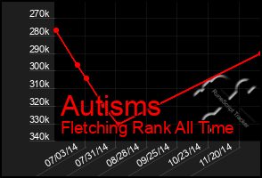 Total Graph of Autisms