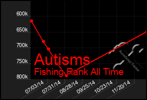 Total Graph of Autisms