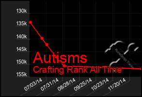 Total Graph of Autisms