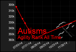 Total Graph of Autisms