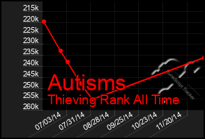 Total Graph of Autisms