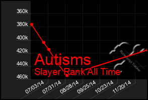 Total Graph of Autisms