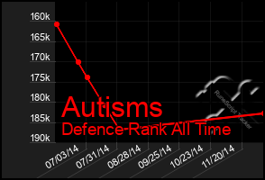 Total Graph of Autisms