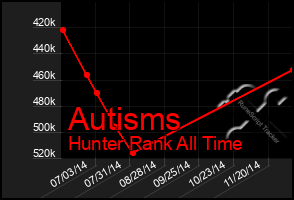 Total Graph of Autisms