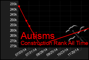 Total Graph of Autisms