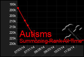 Total Graph of Autisms