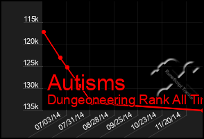 Total Graph of Autisms